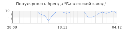 Популярность Бавленский завод