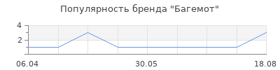 Популярность Багемот