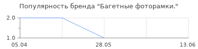 Популярность Багетные фоторамки.
