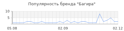 Популярность багира