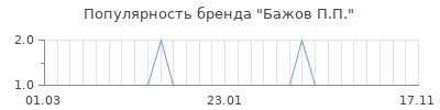 Популярность бажов п п