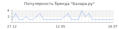 Популярность Базара.ру