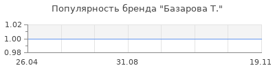 Популярность базарова т