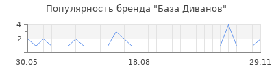 Популярность База Диванов