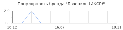 Популярность Базенков (ИКСР)