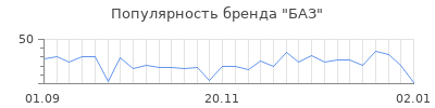 Популярность баз