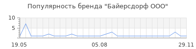 Популярность байерсдорф ооо