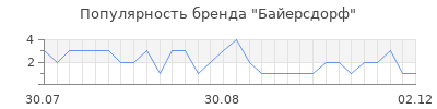 Популярность байерсдорф