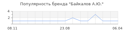 Популярность байкалов а ю