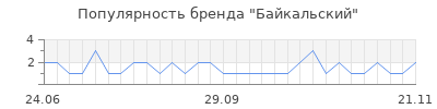 Популярность Байкальский