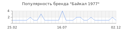 Популярность байкал 1977