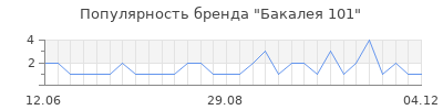 Популярность бакалея 101