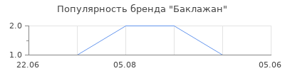Популярность Баклажан