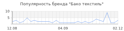 Популярность Бако текстиль