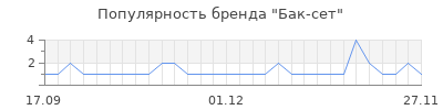 Популярность бак сет