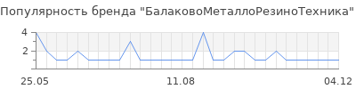 Популярность БалаковоМеталлоРезиноТехника