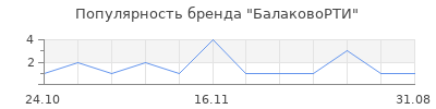 Популярность БалаковоРТИ