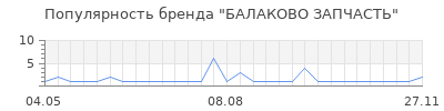 Популярность БАЛАКОВО ЗАПЧАСТЬ