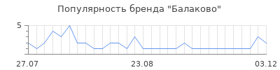 Популярность балаково