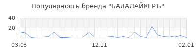 Популярность балалайкеръ