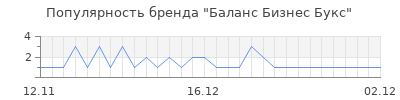Популярность Баланс Бизнес Букс