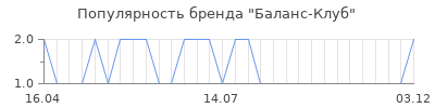 Популярность баланс клуб