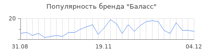 Популярность баласс