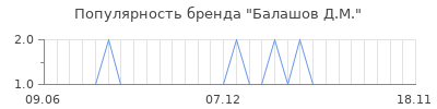 Популярность балашов д м