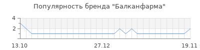 Популярность балканфарма
