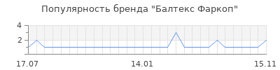 Популярность балтекс фаркоп