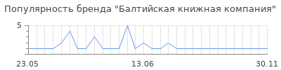 Популярность балтийская книжная компания