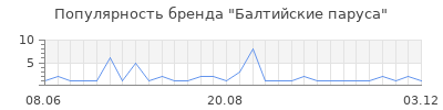 Популярность Балтийские паруса