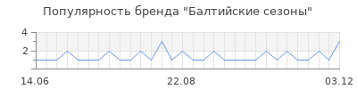 Популярность балтийские сезоны