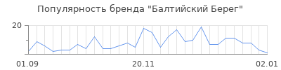 Популярность балтийский берег