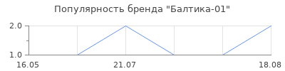 Популярность Балтика-01