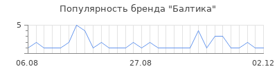 Популярность балтика