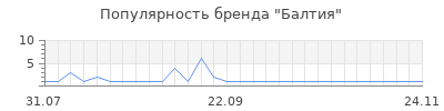 Популярность Балтия