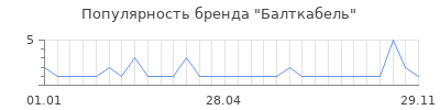 Популярность балткабель