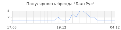 Популярность балтрус