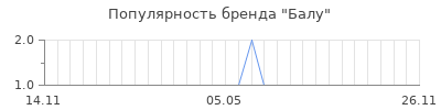 Популярность балу