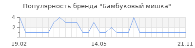 Популярность Бамбуковый мишка
