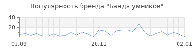 Популярность банда умников