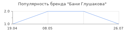 Популярность Бани Глушакова