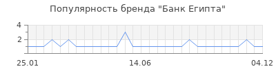 Популярность Банк Египта