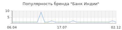 Популярность Банк Индии