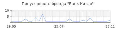 Популярность Банк Китая