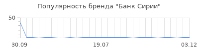 Популярность Банк Сирии
