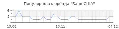 Популярность Банк США