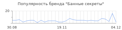 Популярность банные секреты