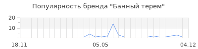 Популярность Банный терем